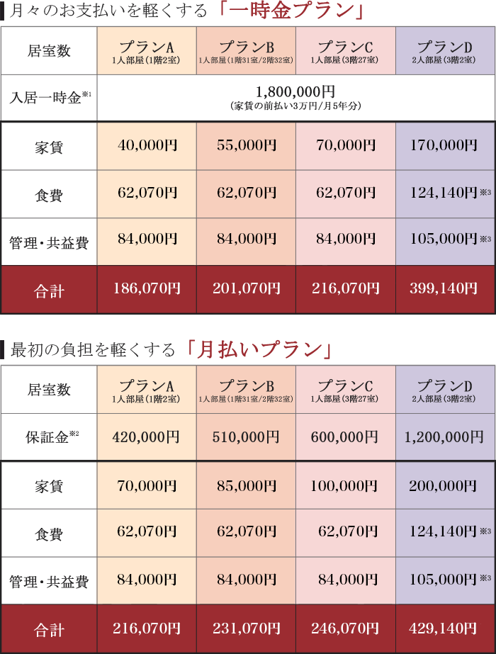 月々のお支払を軽くする「一時金プラン」最初の負担を軽くする「月払いプラン」